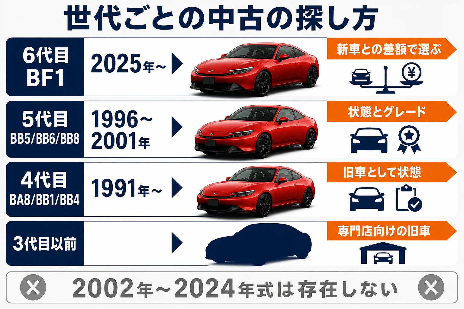 プレリュードの世代ごとの中古の探し方をまとめた図解