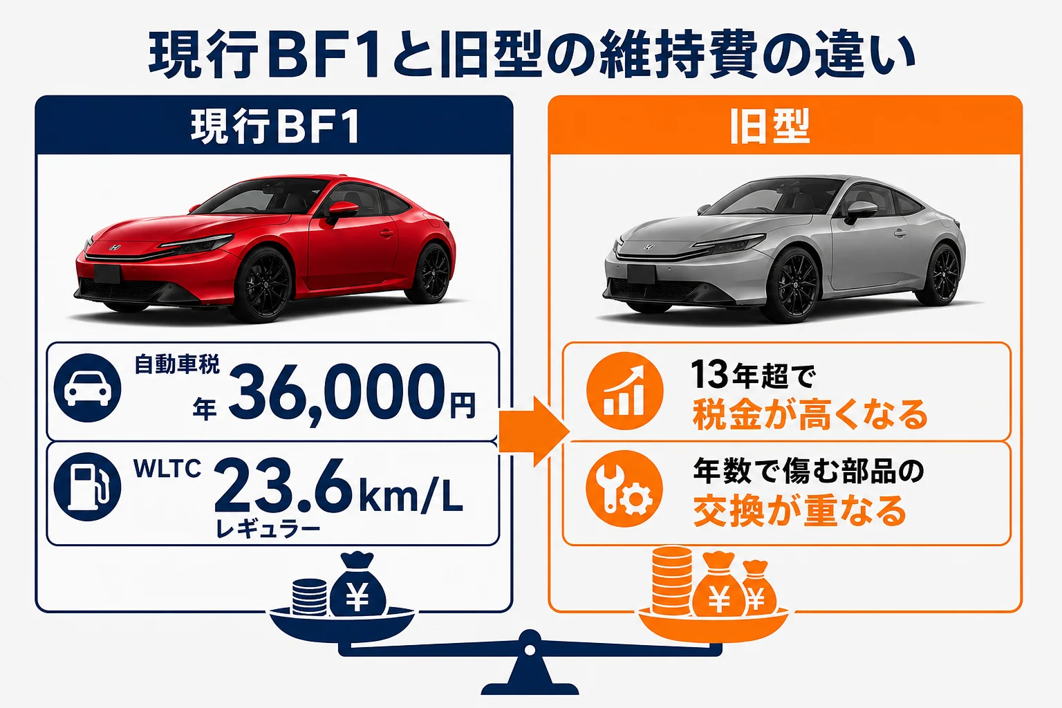 現行BF1と旧型BB系の維持費の違いを比べた図解