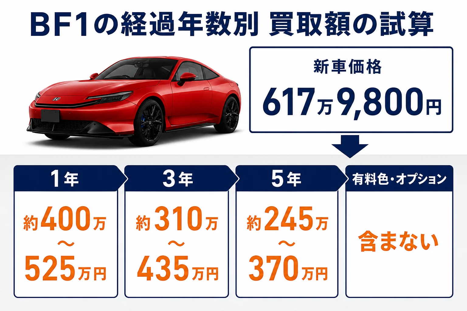 プレリュードBF1の経過年数別の買取額試算を示した図解