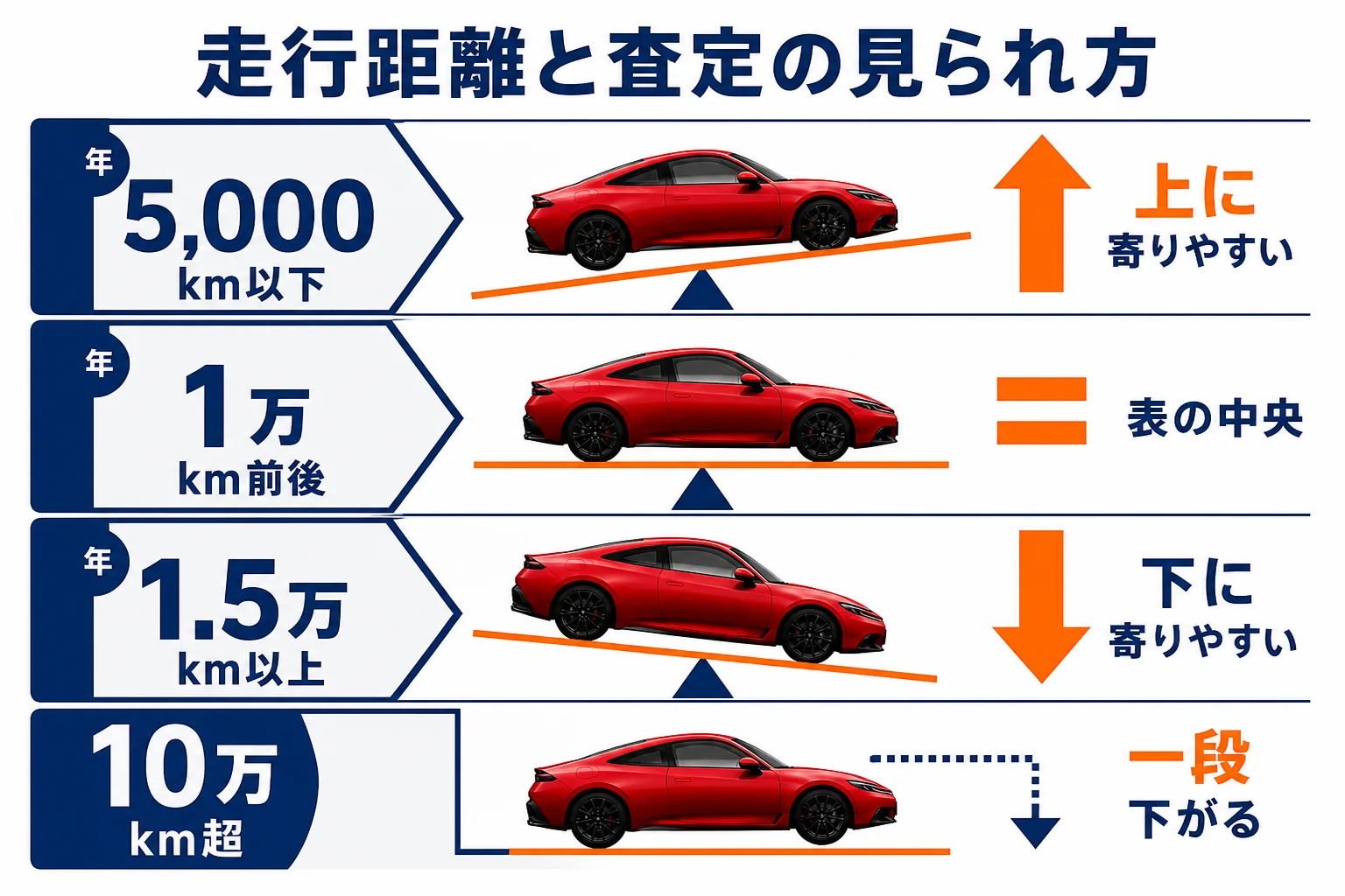走行距離ごとの査定の見られ方をまとめた図解