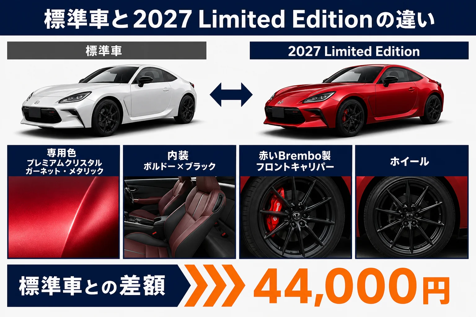 標準車と2027 Limited Editionの違い