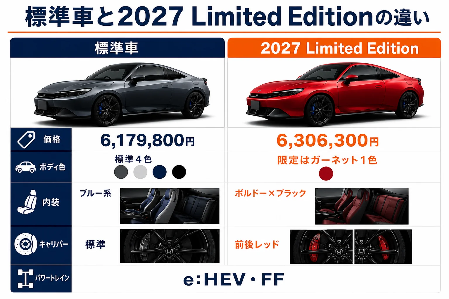 標準車と2027 Limited Editionの装備の違いをまとめた図解