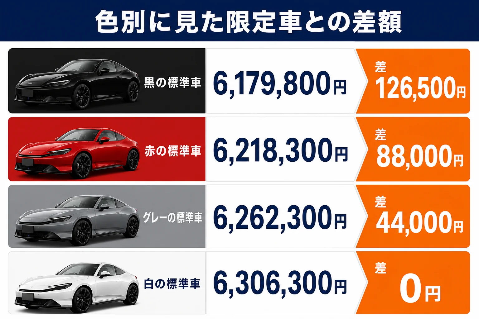 標準車の色別の価格と限定車との差額を比べた図解