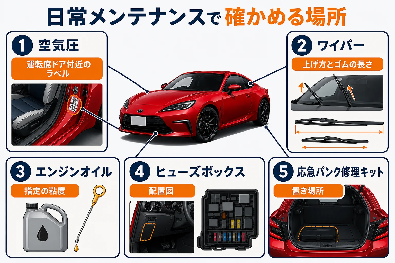 ワイパーとオイルなど日常メンテナンスで確かめる場所の図解