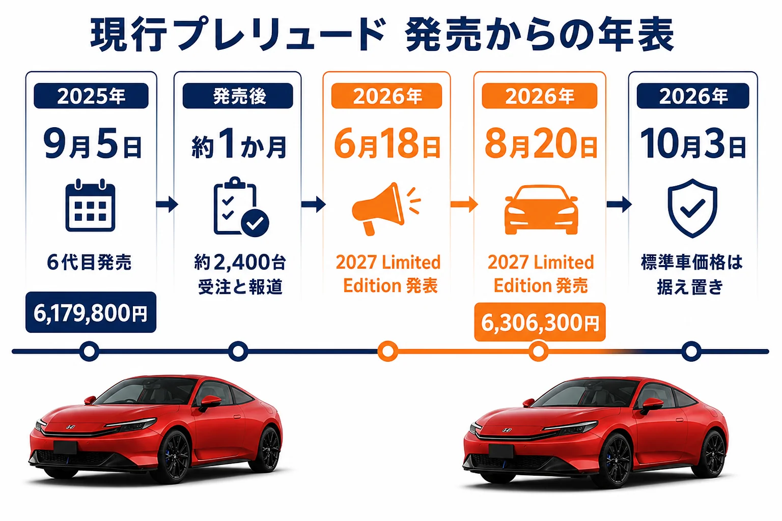 発売から2027 Limited Edition追加までの年表の図解