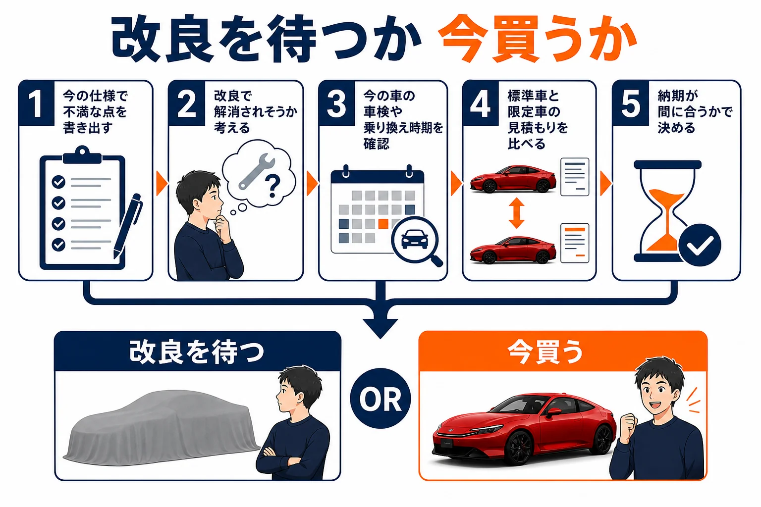 改良を待つか今買うかの判断の流れの図解
