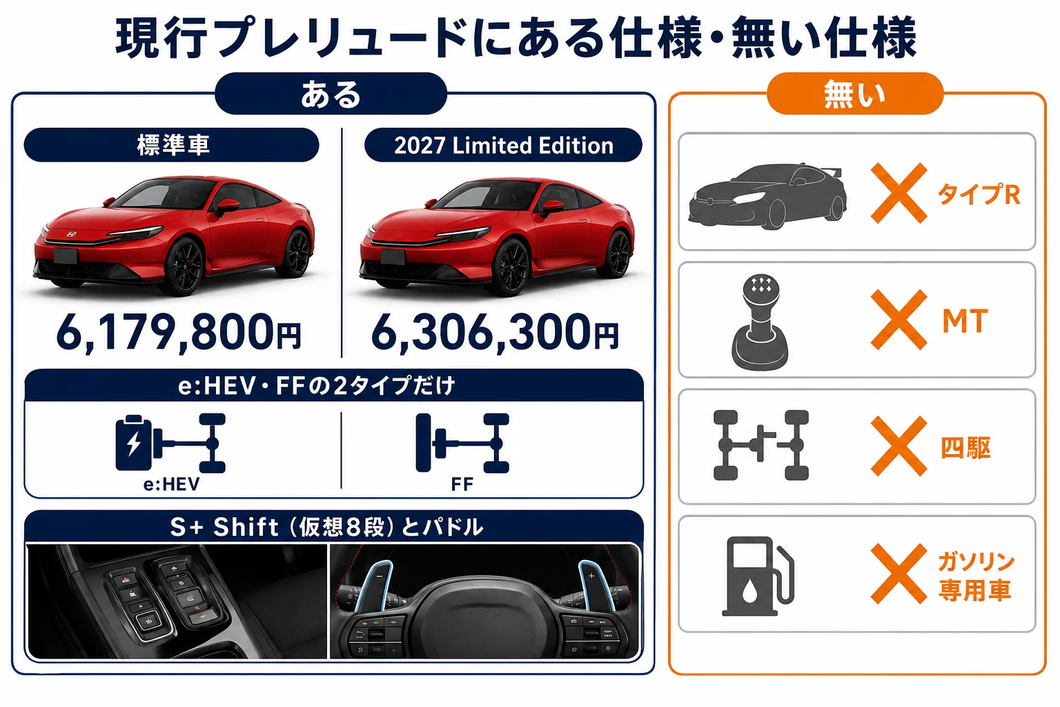 現行プレリュードの設定と、ある仕様・無い仕様を分けた図解