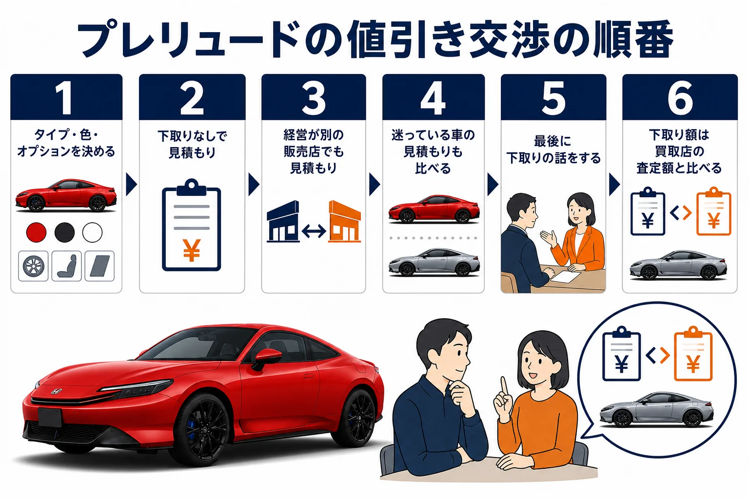 プレリュードの値引き交渉の順番
