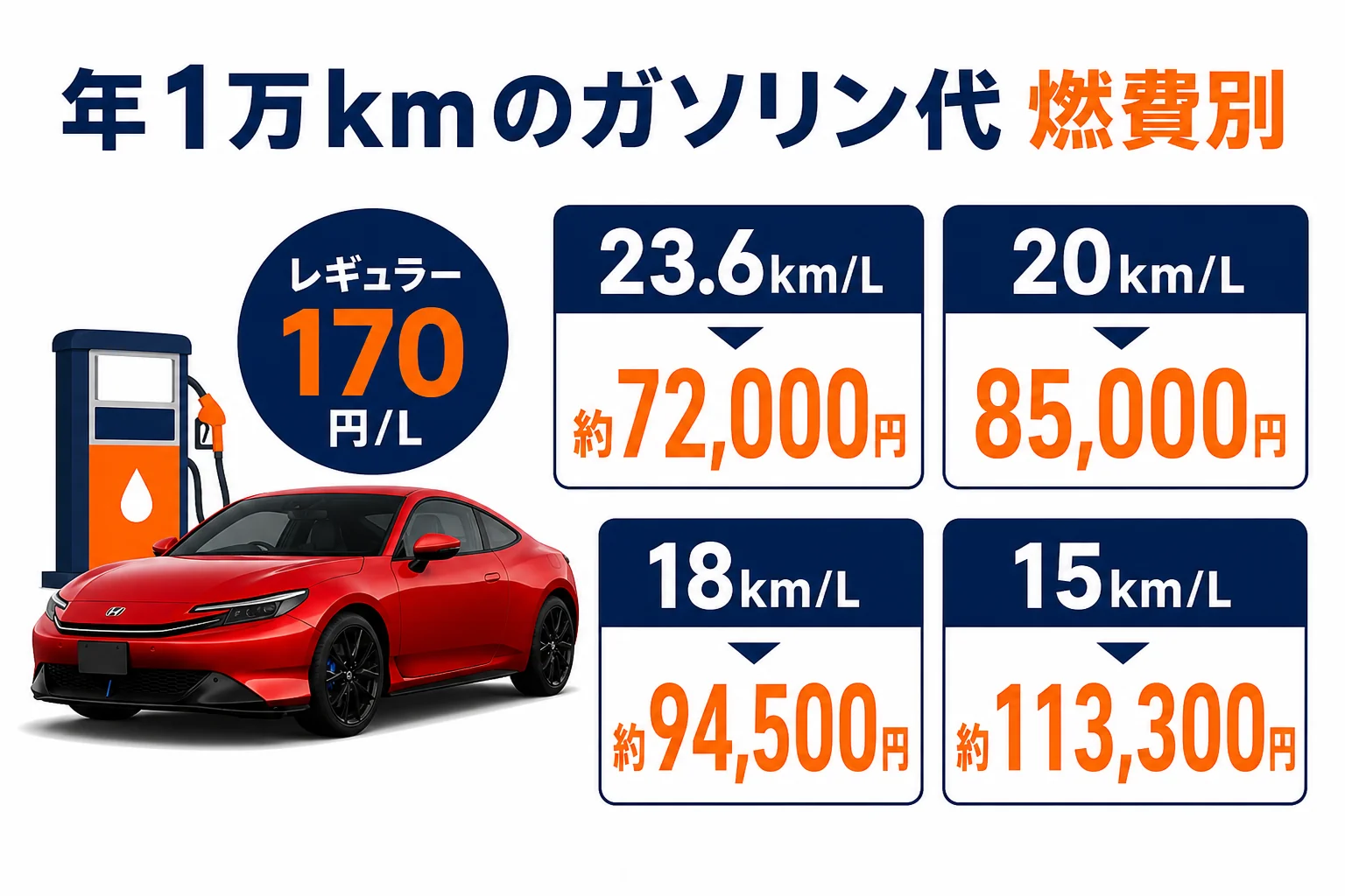 年間ガソリン代を燃費別に比べた図解