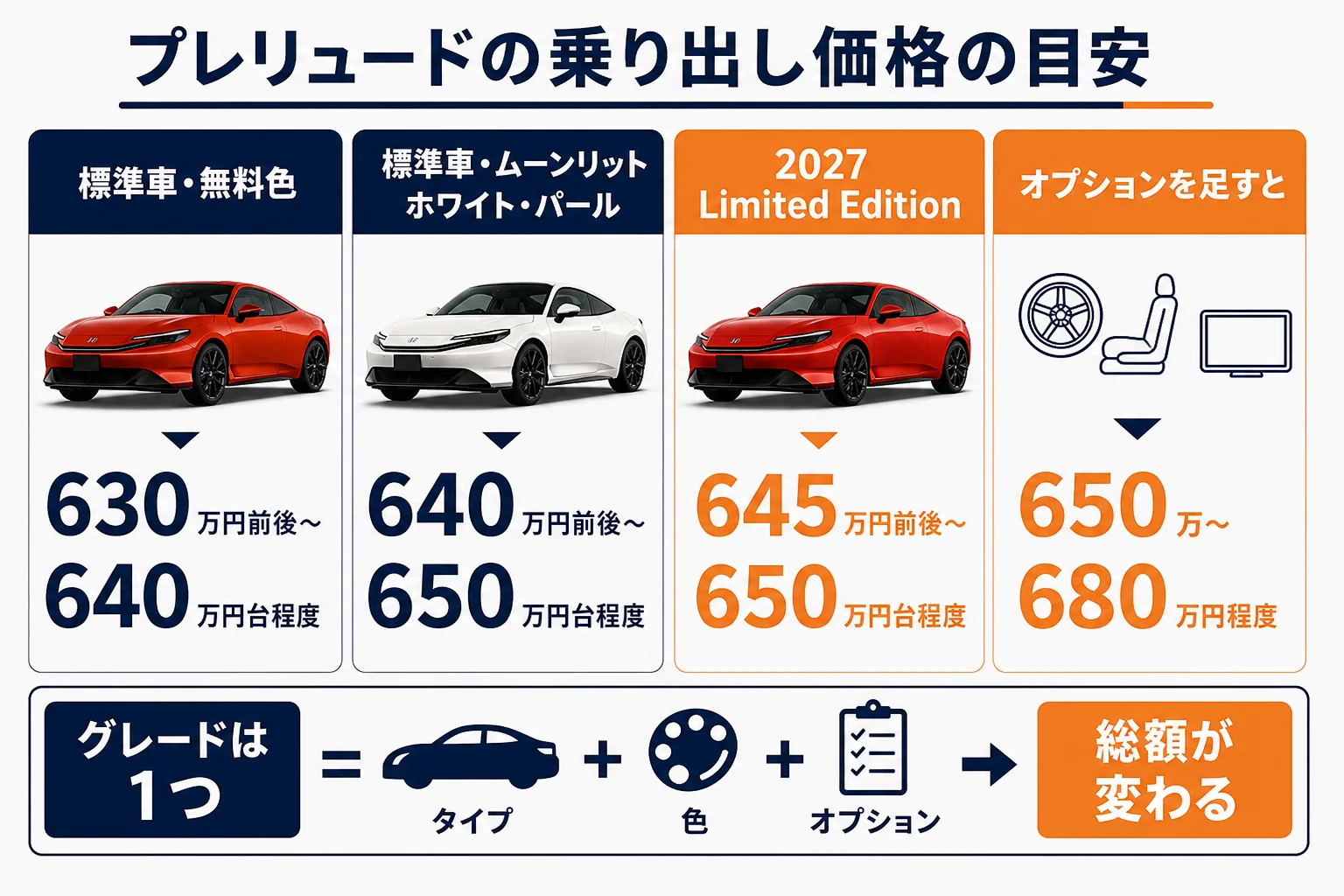 プレリュードの仕様別の乗り出し価格の目安