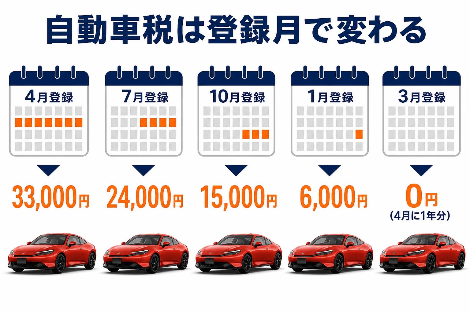 プレリュードの登録月別の自動車税
