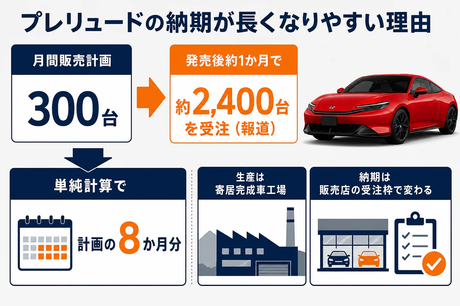プレリュードの納期が長くなりやすい理由