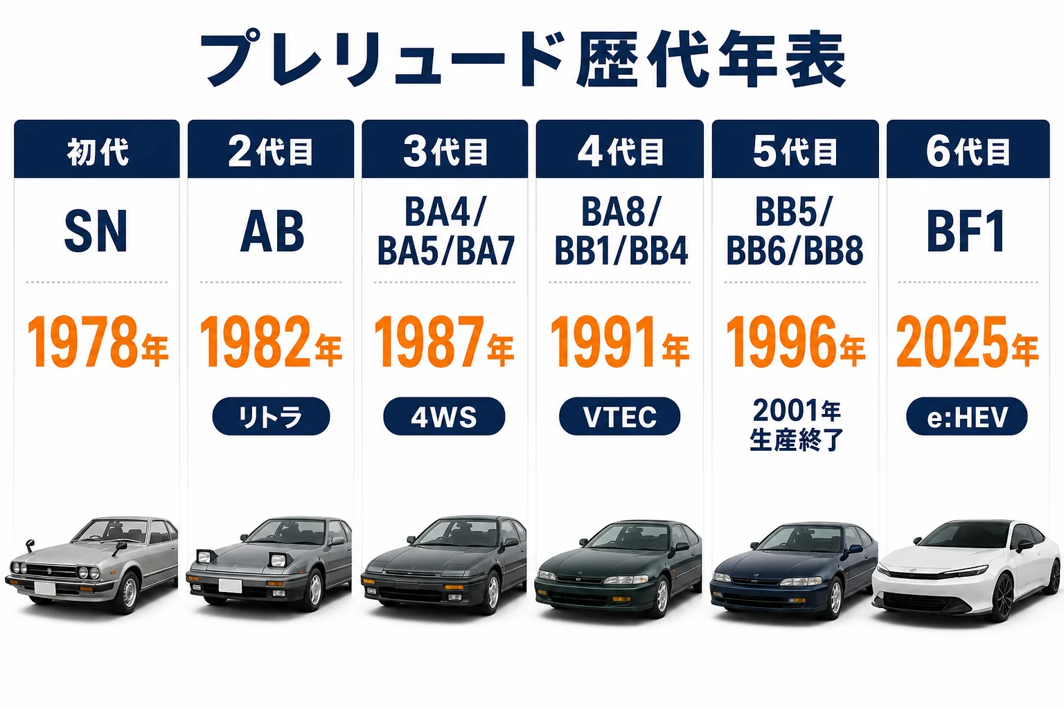 プレリュードの歴代6世代を年表にした図解