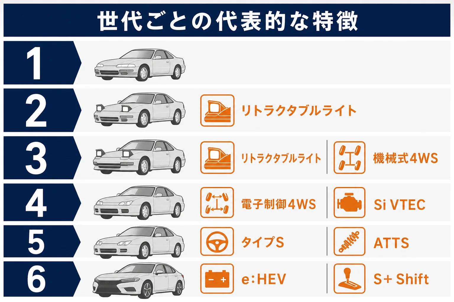 歴代プレリュードの特徴を比べた図解
