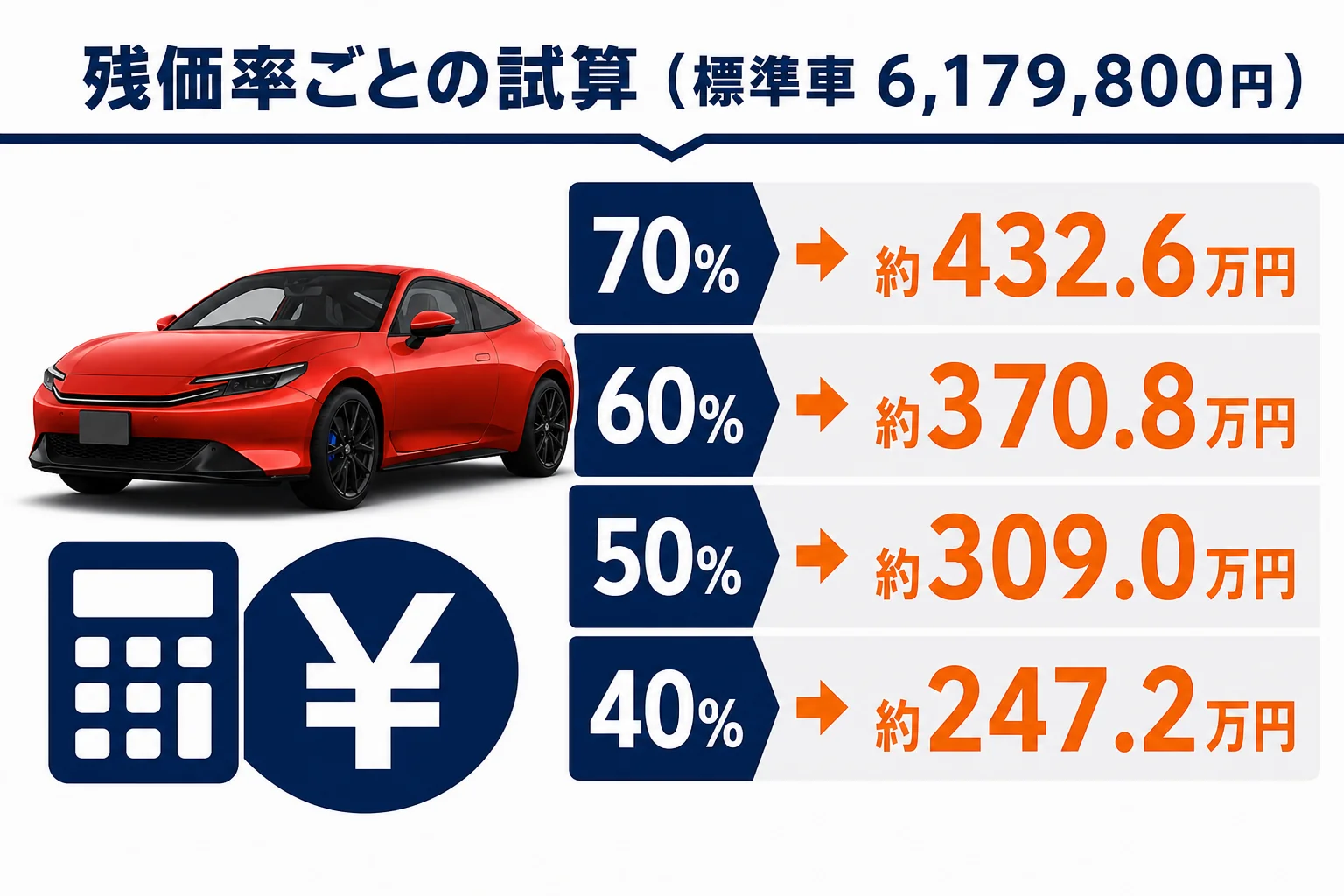 プレリュード標準車の残価率ごとの残り方を試算した図解
