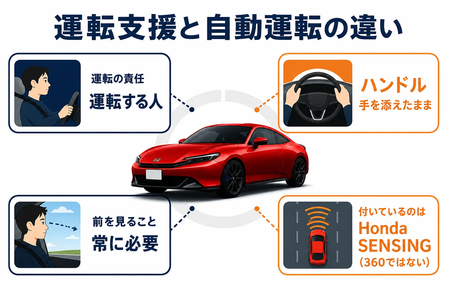 プレリュードの運転支援と自動運転の違いを比べた図解