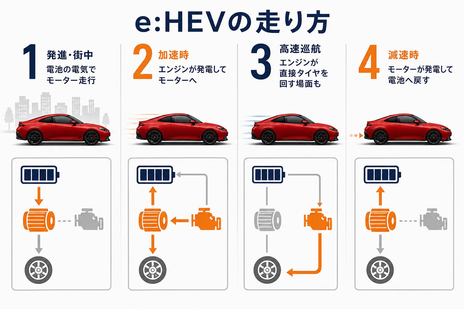 e:HEVのエンジン・モーター・電池の役割を示した図解