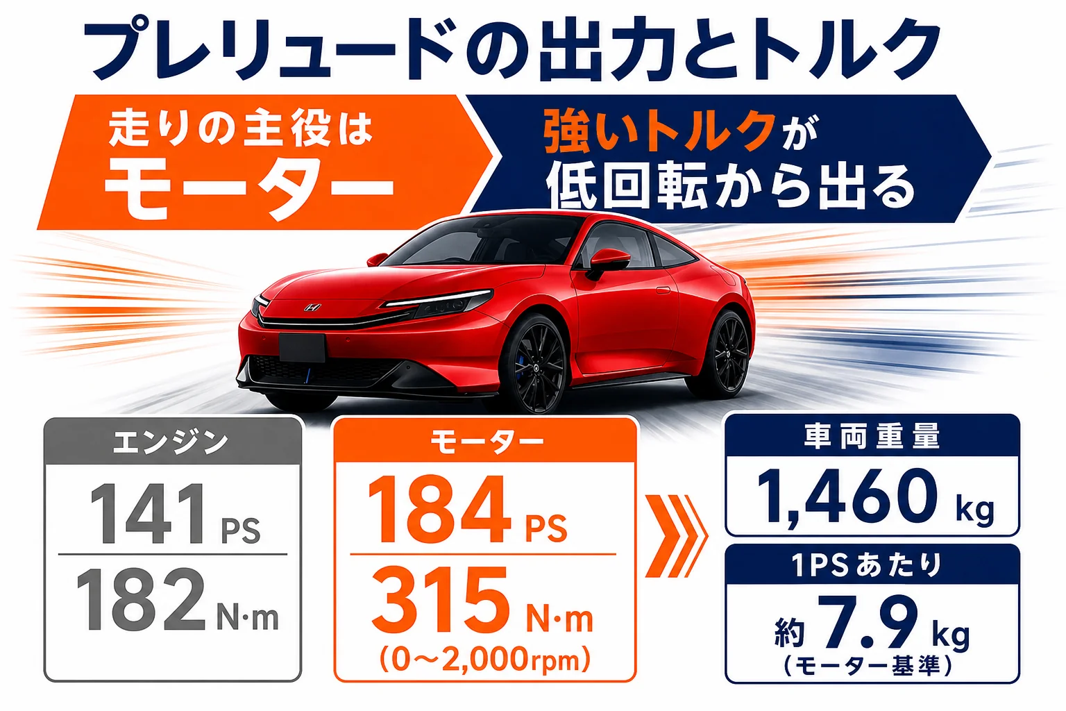 プレリュードの出力と車重から見た加速の考え方を示した図解