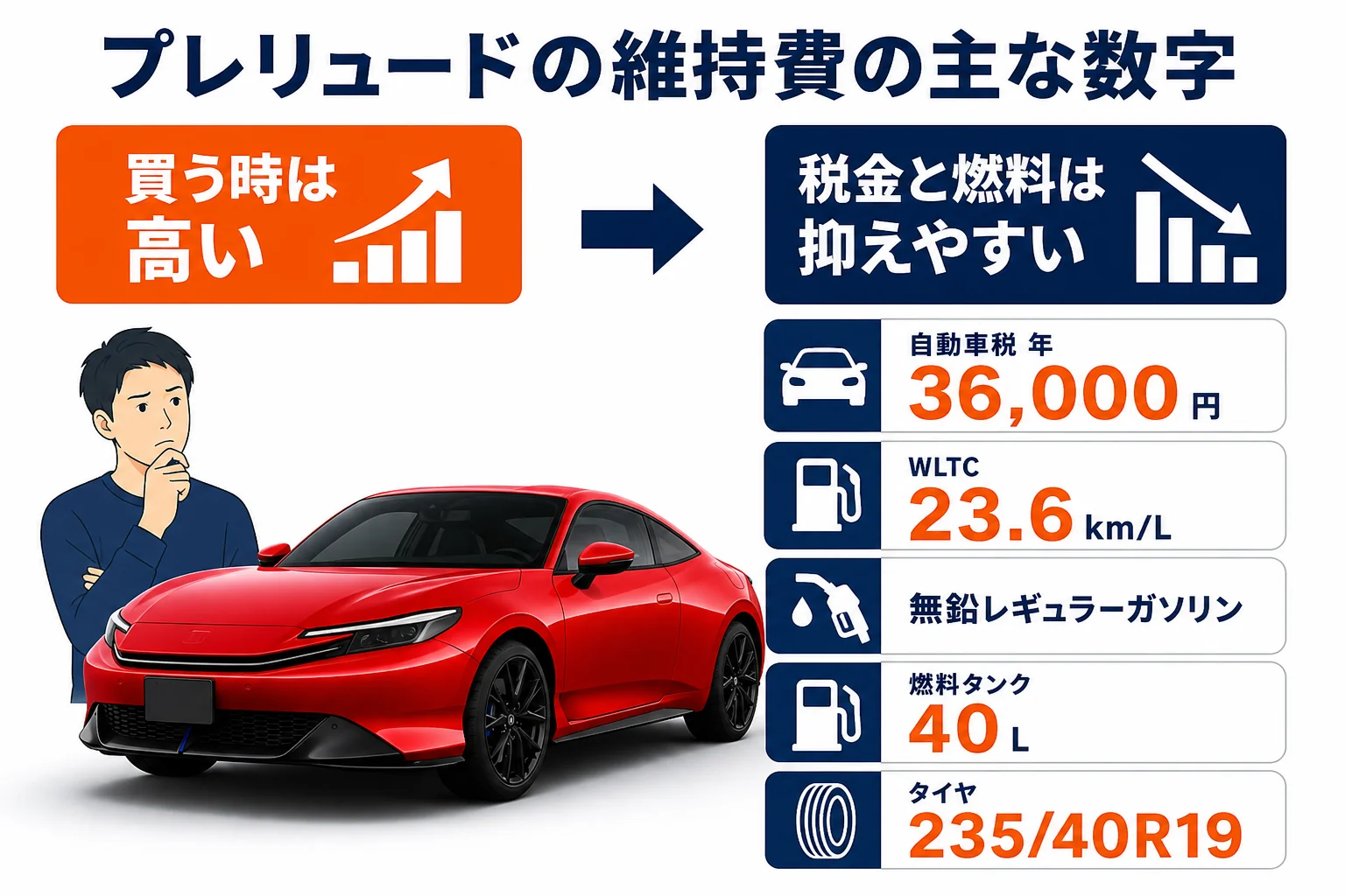 プレリュードの維持費の主な数字