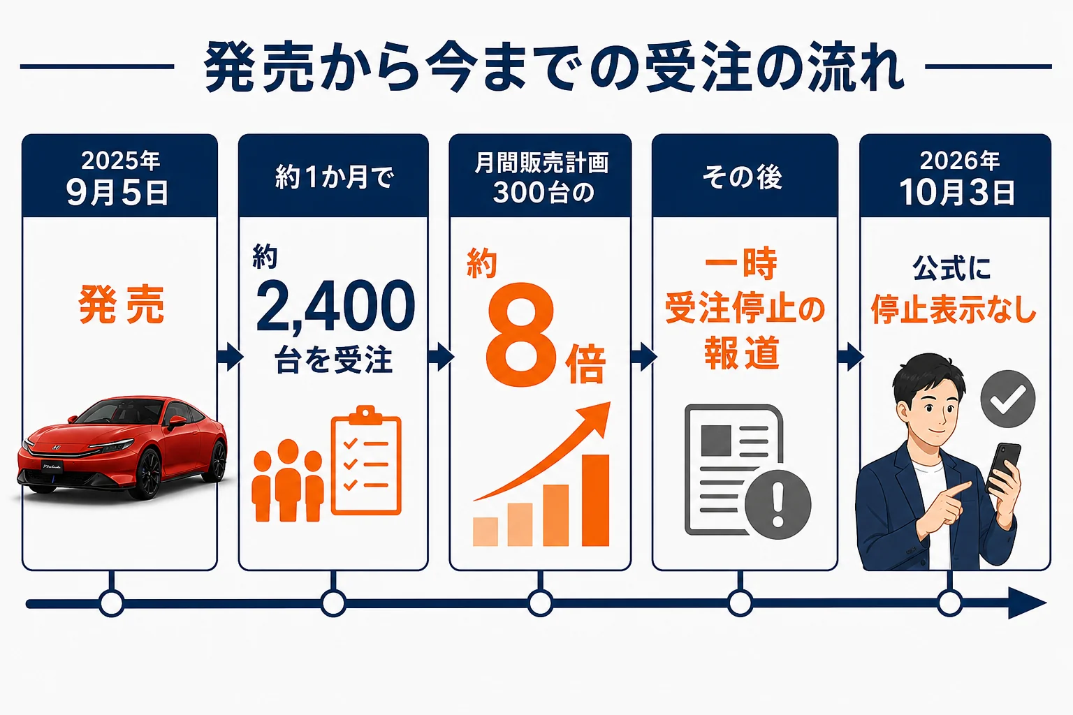 プレリュードの発売から現在までの受注の流れを示した図解
