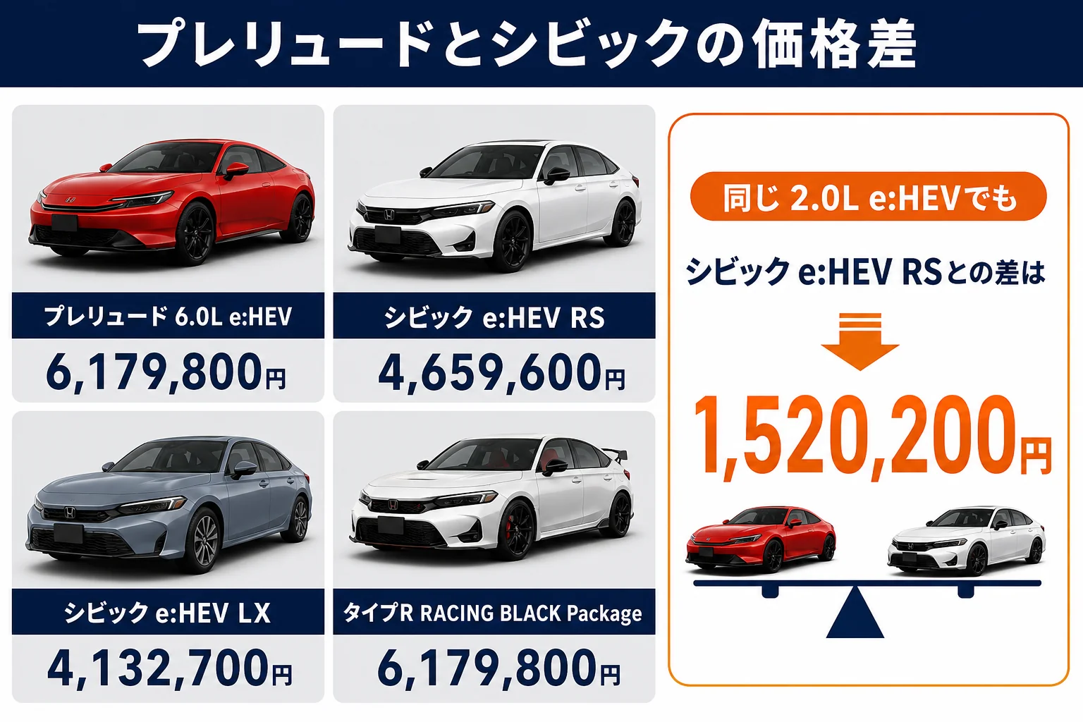 プレリュードとシビック各タイプの価格を比べた図解