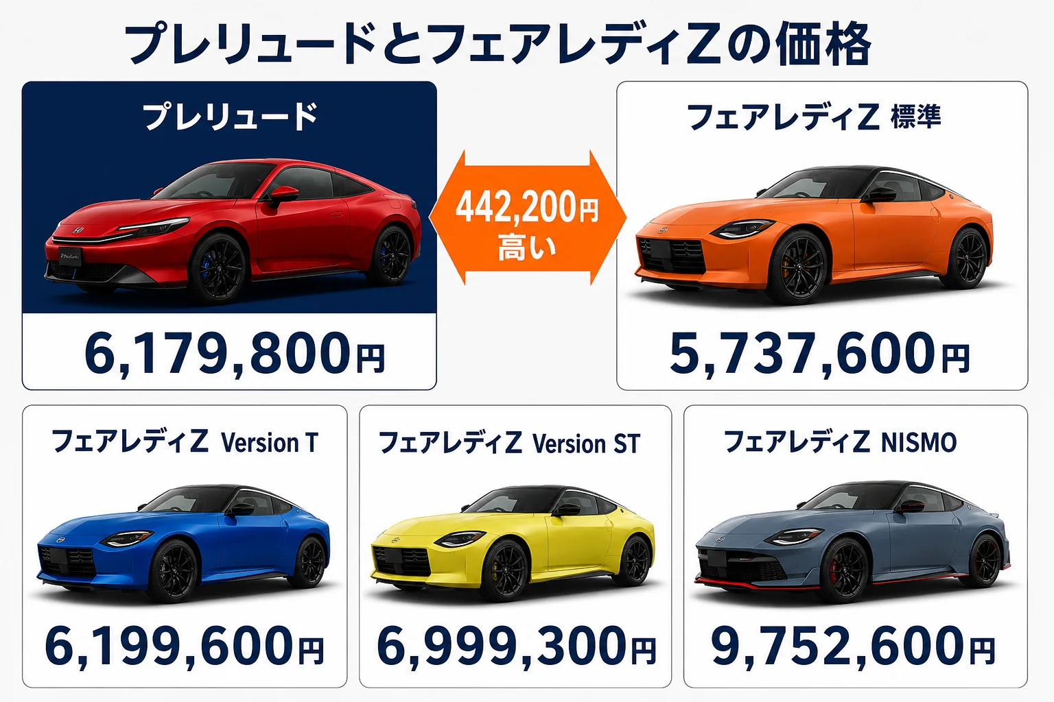 プレリュードとフェアレディZ各グレードの価格を比べた図解