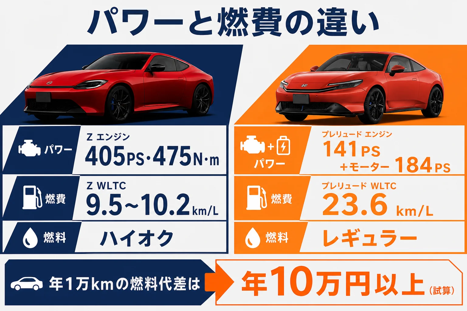 プレリュードとフェアレディZのパワーと燃費を比べた図解