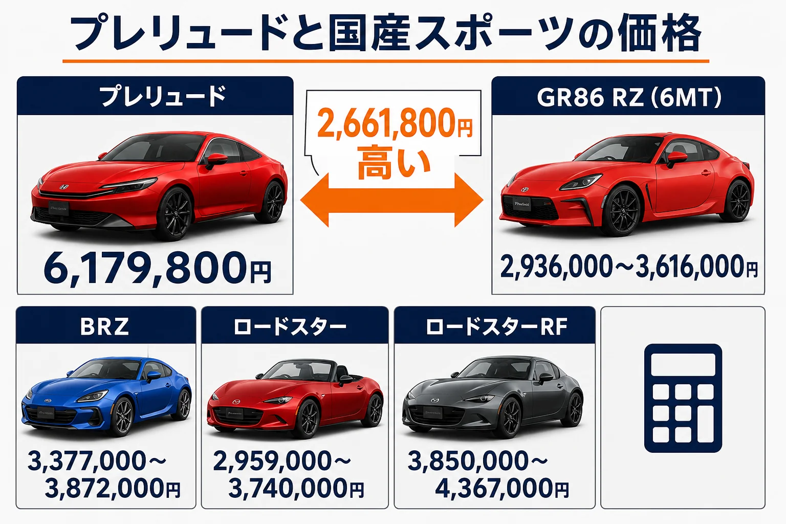 プレリュードとGR86・BRZ・ロードスターの価格を比べた図解