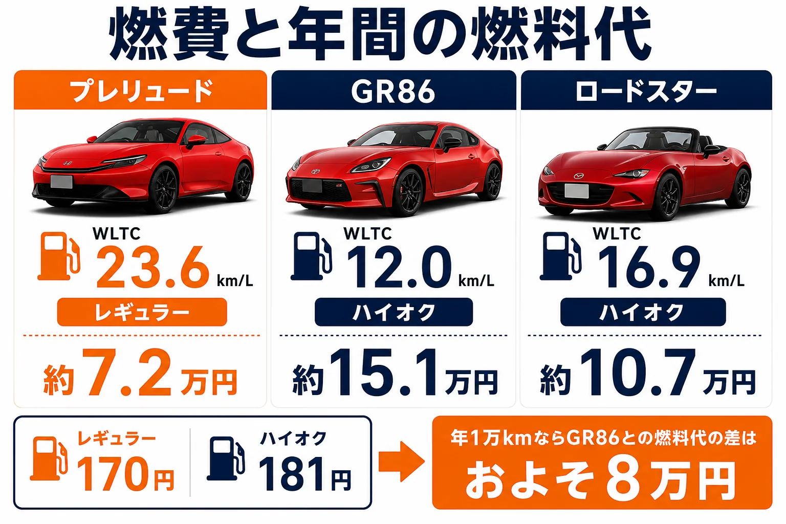 プレリュードとGR86・ロードスターの燃費と年間燃料代の試算を比べた図解