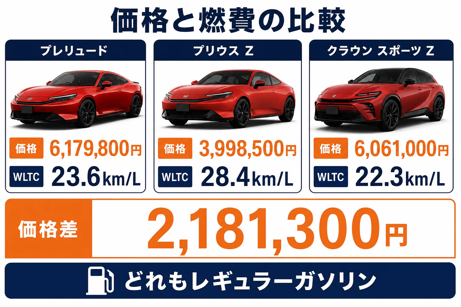 プレリュードとプリウス、クラウン スポーツの価格と燃費を比べた図解