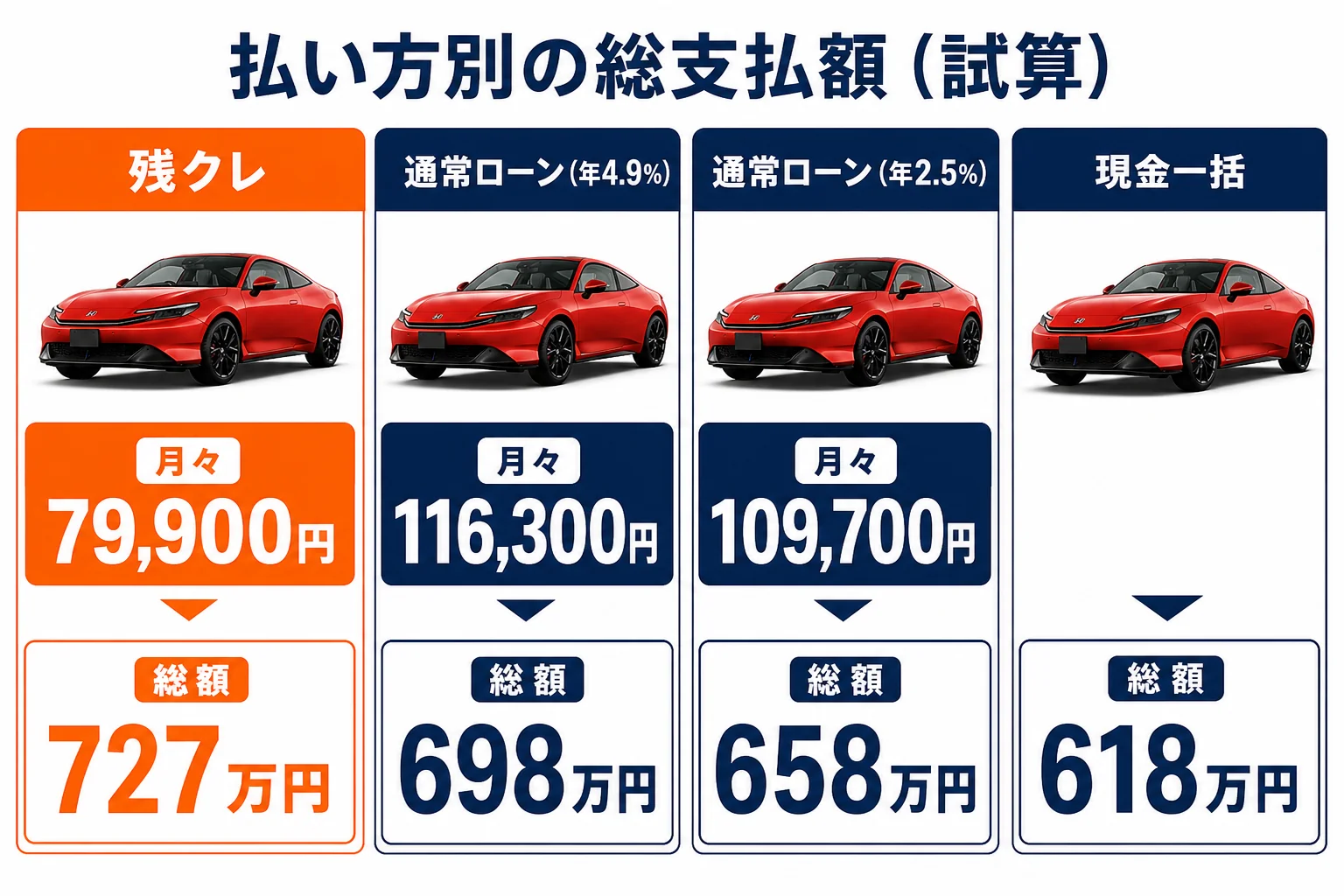 プレリュードの残クレ・ローン・現金の総支払額を比べた図解