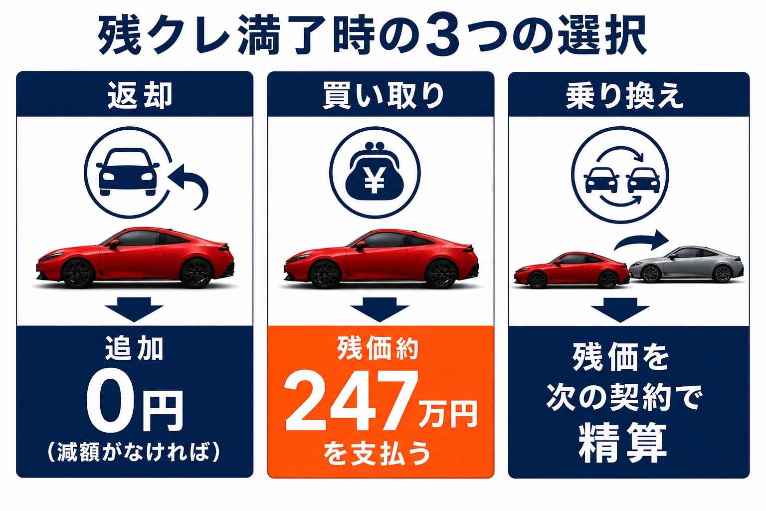 残クレ満了時の3つの選択肢をまとめた図解
